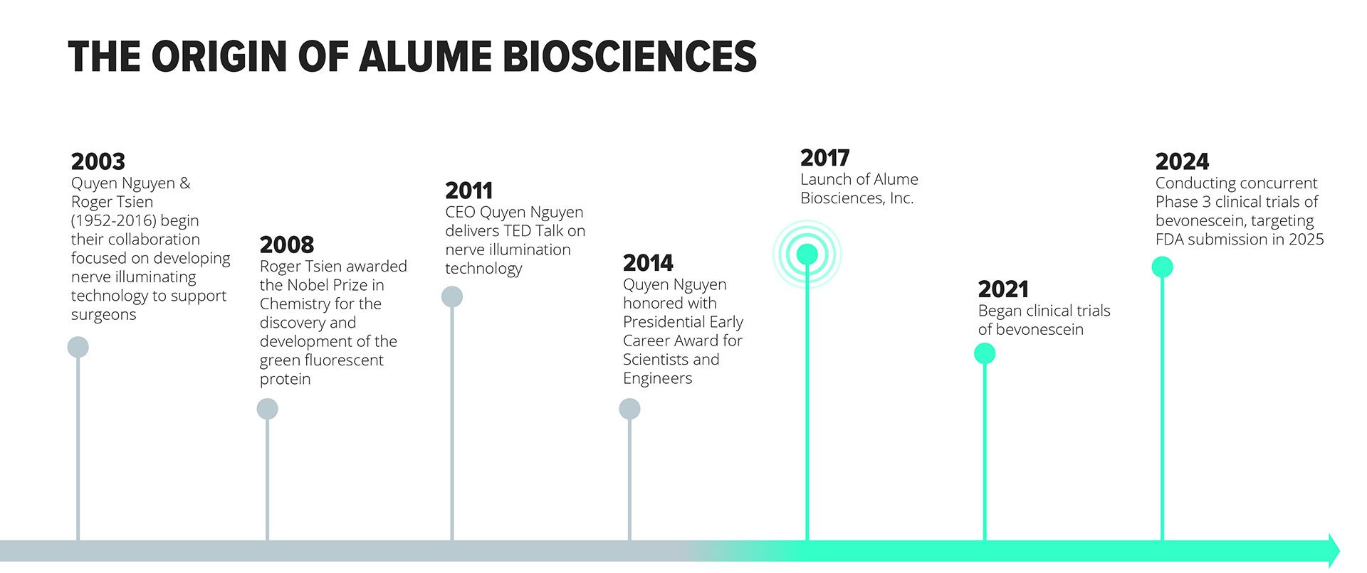 origin of Alume Biosciences